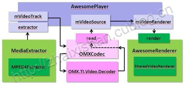 5. Video Player(2) OMX.qcom.video.decoder.