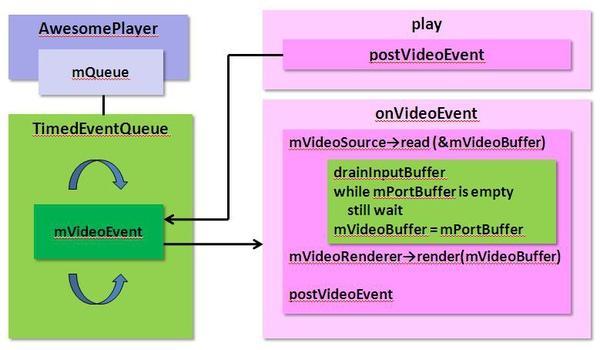5. Video Player(3) : onvideoevent (*) play 시작시, event 발생 (*) event 가발생하면, decoding 된결과를 read( ) 하여, render( ) 한후, Video event 발생 (*) event 는 mqueue 형태로관리!