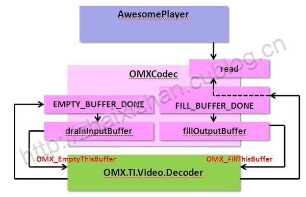 5. Video Player(4) OMXCodec FILL_BUFFER/EMPTRY_BUFFER Renderer OMX.qcom.video.decoder.* (*) FILL_BUFFER_DONE: Video decoder 에서 decoding 된 data 를 buffer 에채운후, 발생시키는 event.