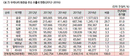 베트남시장동향 베트남의화장품시장규모는세계51위 2011년약 4.4억달러에서 2017년 8.