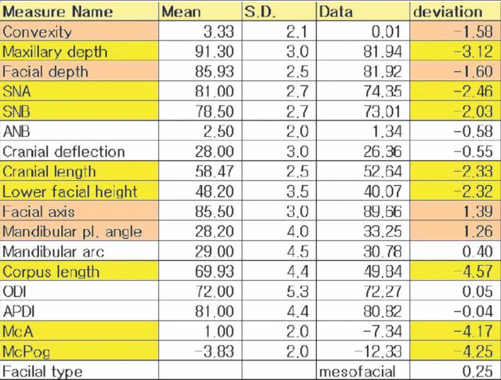 4 SD : 동일연령대한국인평균신장은 102.3 cm, 표준편차는 4.12 cm이다.) 체중 : 5.0 kg (-5.