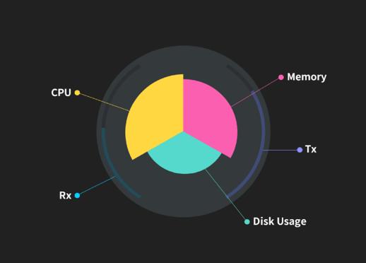 CPU 사용량 Memory 사용량 Disk 사용량 네트워크의 Rx ( 수신량 ) Copyright