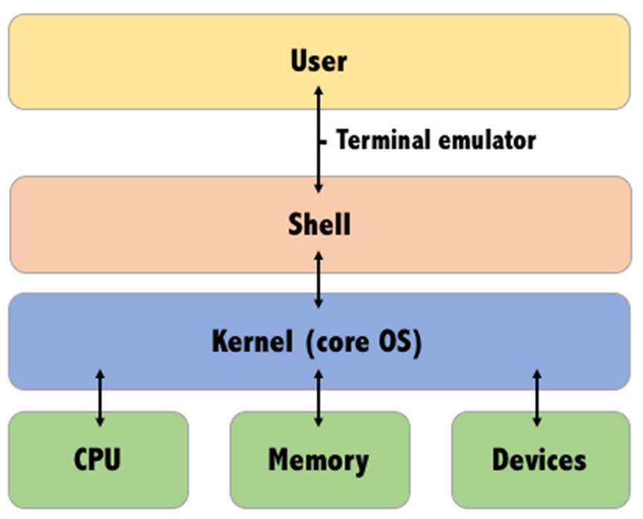 유닉스쉘 (1/10) 쉘 (Shell) 운영체제기능과서비스구현을위해인터페이스제공하는프로그램 명령어를실행시키는명령어해석기