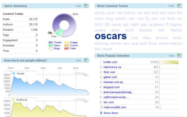 참고 ) The Oscars buzz (24hours) Twitter 33,429 micro posts News