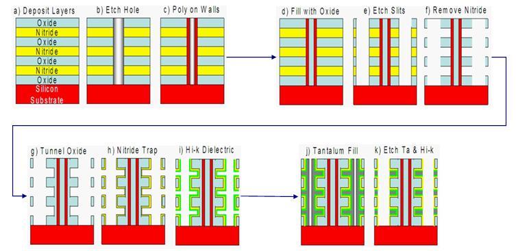 삼성전자 48단에서 64단으로전환전망삼성전자는 48단이후 64단전환을추진할것으로판단된다. 삼성전자는이미 2013년하반기부터 24단을시작으로 3D NAND를양산해왔다. 물론이를통해의미있는실적을내지는못했지만 2016년부터는 48단양산안정화를바탕으로 3D NAND가수익성있는제품군으로성장할것으로예상된다.