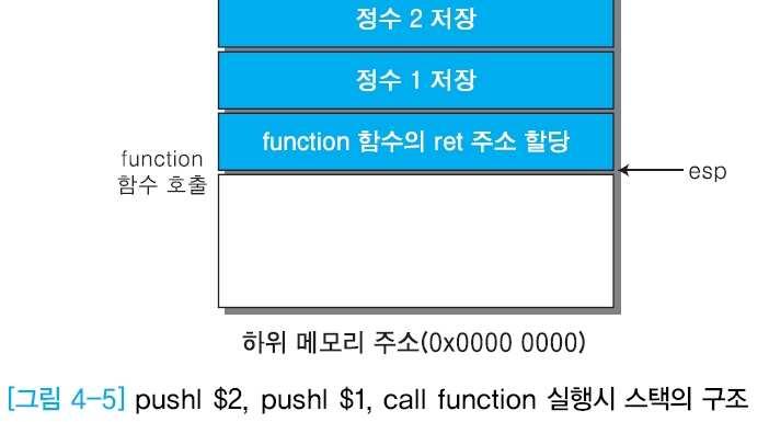 프로그램실행구조 ➍ pushl $2 ➎ pushl $1 ➏ call function 이세단계는 main 함수에서 function(1, 2)