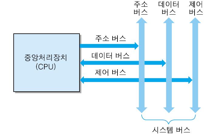 CPU 와시스템버스간의접속 주소버스 : 단방향성 (unidirectional) 주소는 CPU로부터기억장치혹은
