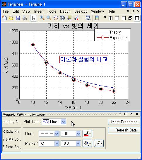 그래프편집기를이용한형식지정 v 그림창에서그래프편집기를이용하여대화식으로그래프를편집할수있다. v Figure Toolbr의화살표 (Edit Plot) 를클릭하면편집모드가되며, 편집대상주위에검은점들이표시된다.