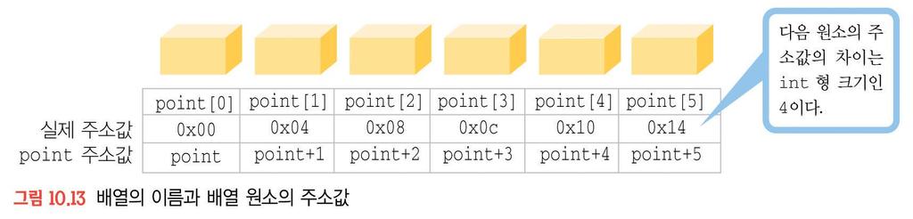 배열이름을이용한원소참조 배열이름을이용한 point + 1( 주소상수 + 1) 은무엇일까?