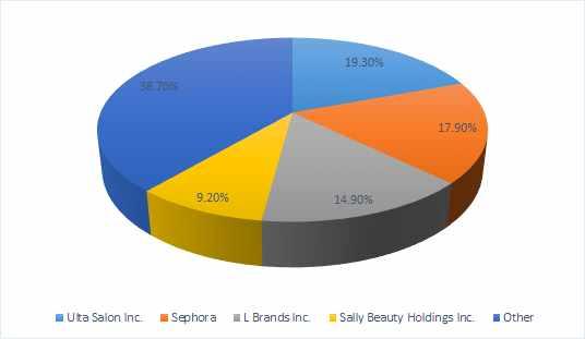 미국내주요화장품판매업체는 Ulta Salon Inc. 와 Sephora, L Brand 등 3대대형업체로나타남ㅇ상위 3대업체들은각각 19.3%, 17.9%, 14.9% 씩시장을점유하며전체시장의절반이상을점유하는것으로나타남ㅇ상위 3개업체외 Sally Beauty Holdings Inc.(9.