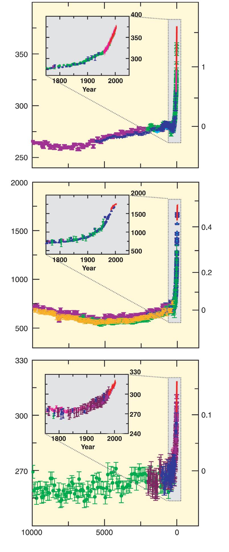 주제 2 변화의원인 CO 2 의전지구대기농도는산업화이전의약 280 ppm에서 2005년에약 379 ppm으로증가했다. CO 2 농도의증가율은연간변동성은있지만연속직접대기측정이시작된이래보다 (1960~2005년평균 : 1.4 ppm/yr) 지난 10년동안 (1995~2005년평균 : 1.9 ppm/yr) 이더높았다. {WG I 2.3, 7.