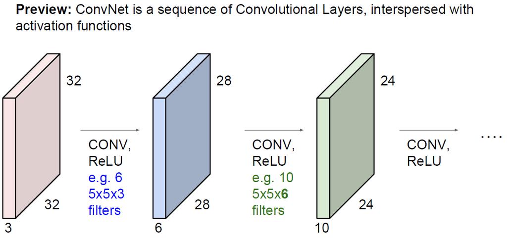 ConvNet: a sequence of ConvLayers (C) 2007-2018,