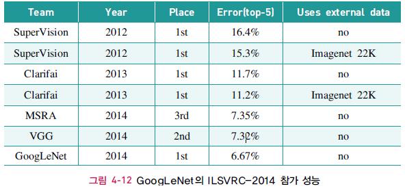 GoogLeNet 데이터 알렉스넷 (AlexNet) 에비해 12 배적은수의매개변수를사용하면서도더높은정확도를획득 대회에서구글넷은독립적으로 7 가지의버전을훈련시킨후이를앙상블하여결과를예측 2012 년의 SuperVision 방법에비해서성능을상대적으로 56.