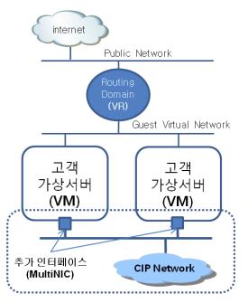 MultiNIC 은포털사이트의 VM 생성프로세스를통해자동으로생성되며, 이때 CIP Network 에서사용할 VLAN 및 ip 대역을할당받아사용할수있습니다.
