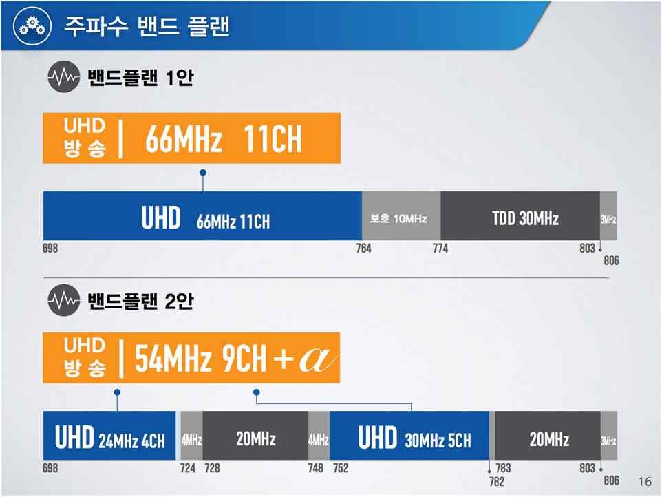 KBS2TV. 2. 700 9 DTV 2~3 UHDTV SFN., 600MHz, 700MHz 54MHz UHD.