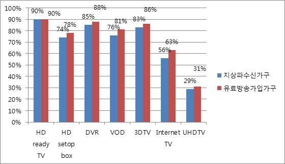 UHDTV, 33.6% UHDTV. 3DTV 5.5%. UHDTV, 38.2% UHDTV.