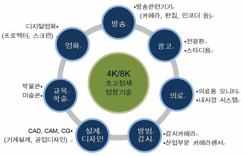 [ 그림 3-16] 4K/8K 기술의관련산업파급효과 : (2013). 2013 p.140. 4K/8K. 2011 2012 5 8,300.