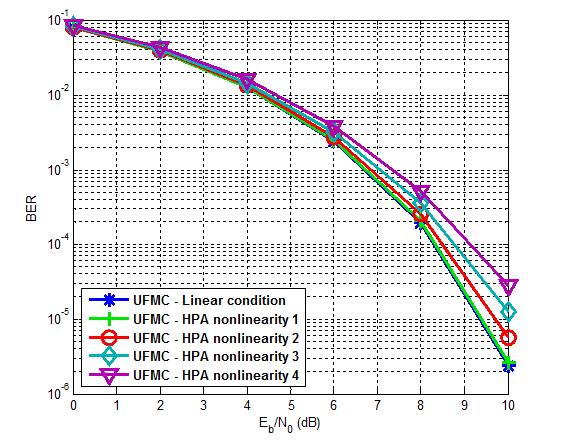 BER performance of OFDM system according to HPA nonlinearity