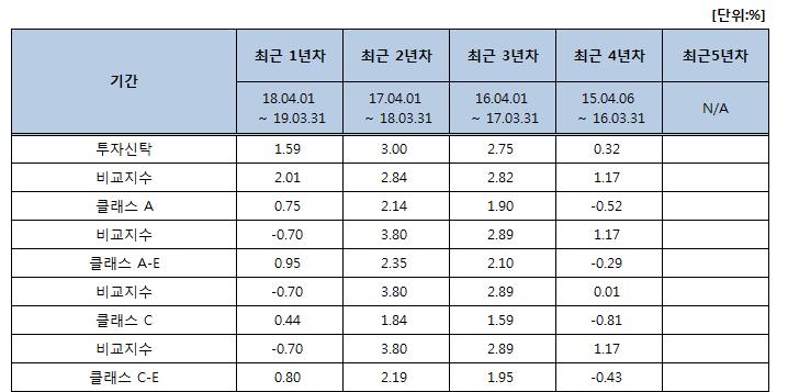 비교지수 ( 벤치마크 ) : KOSPI40% + 매경BP 국공채1년지수 60% ( 다만, 이투자신탁은 2017년 3월 30일부터비교지수 ( 벤치마크 ) 가아래와같이변경됩니다.