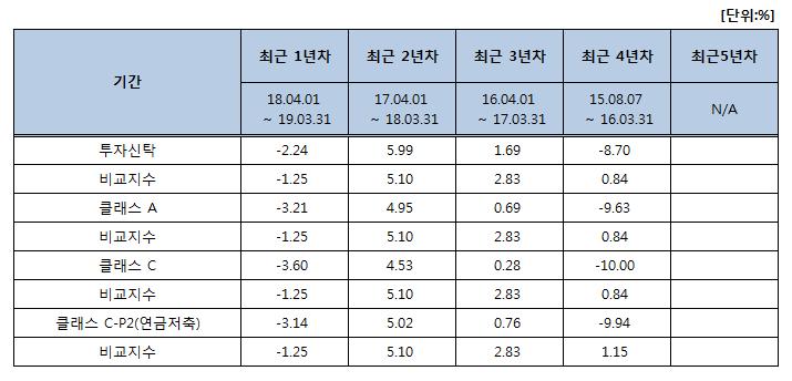 - 97.01~03.05 삼성생명 - 03.05~09.02 도이치자산운용 - 09.07~10.06 메리츠종합금융 - 11.07~ 현재이스트스프링자산운용코리아 < 이력 > - 서울대대학원 운용중인다른집합투자기구수중성과보수가약정된집합투자기구 : 해당사항없음 상기인은이투자신탁의투자전략수립및투자의사결정등에주도적 핵심적역할을수행하는책임운용전문인력입니다.