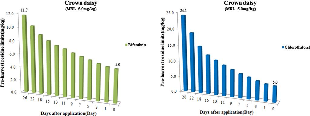 196 Min-Seng Kang et al. Table 6. Recvery rates, and LOD, LOQ f pesticides a) b) N. Pesticides Recvery(%) LOD(mg/kg) LOQ(mg/kg) R 2 1 Bifenthrin 88.67±7.97 0.0015 0.0046 0.9985 2 Chlrthalnil 99.90±16.