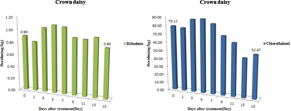 Dissipatin f Bifenthrin and Chlrthalnil 197 Fig. 5. Dissipatin bar graph f bifenthrin and chlrthalnil after subtractin effect in crwn daisy during experimental perid. 은온도, 광미생물및작물의증체등과같은것에영향을받는다.
