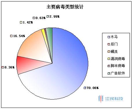 1) 5월대비전체악성코드수치의 4% 감소 2) 트로이목마가전체악성코드의 70% 차지 3) 마이크로소프트 (Microsoft) 의인터넷익스플로러 (Internet Explorer) 취약점인 MS10-018 악용증가지앙민에서발표한 6월한달동안중국에서발견한악성코드의수치는아래이미지와같다.