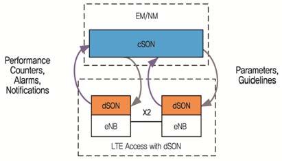 ( 그림 14) Generic Hybrid SON Architecture[8] 5. SCF의 SON API SCF(Small Cell Forum) 은다른제조업체에서공급된소형셀들이공존하는네트워크, 다른 SON 구현들이공존하는네트워크와매크로셀과소형셀이중첩된네트워크에서 SON 기능을효율적으로정합하기위해공통으로사용하는 SON API 를개발하고있다.
