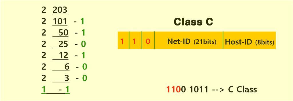 IP 주소 (5/7) IPv4 주소구성 : 클래스판별 1. 첫번째자리의시작값으로판별 Class A : 첫번째자릿수 1~126 으로시작 Class B : 첫번째자릿수 128~191 로시작 예 ) kornet : 168.126.63.1 Class C : 첫번째자릿수 192~223으로시작 예 ) nownuri : 203.238.124.24 0.0.0.0~127.