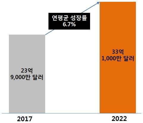 Ⅱ 시장동향 2017 23 9,000 6.