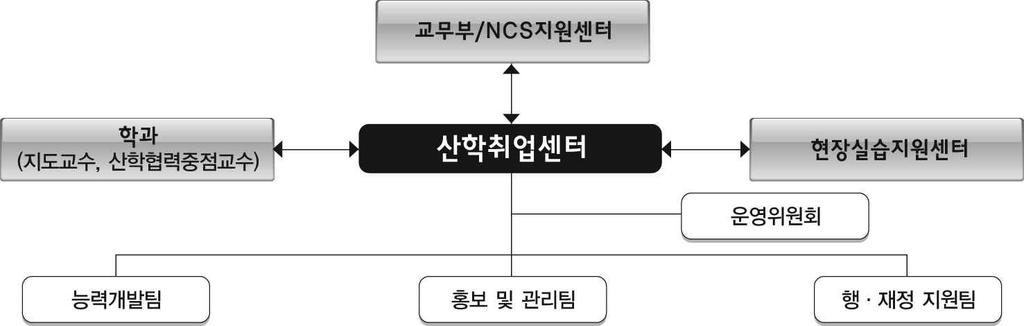 경남도립거창대학 5 개년발전전략