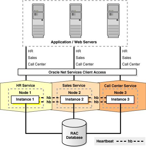 A-7 Oracle : RAC(Real Application Clusters) 개념구성요소이중화원리장점 Cluster 구성의 shared-nothing, shared disk 의한계를 shared cache 아키텍쳐로극복하여 DB 의 scalability 와 HA 를동시에보장한다 Oracle instances: 각호스트에 DB 인스턴스 Oracel