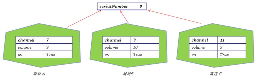class Television: serialnumber = 0 # 이것이정적변수이다.