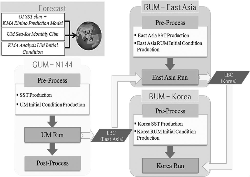 배덕효 손경환 안중배 홍자영 김광섭 정준석 정의석 김종군 269 Fig. 1. East Asia and Korea Regions for Drought Monitoring & Prediction. Table 1. The details of Regional UM configuration.