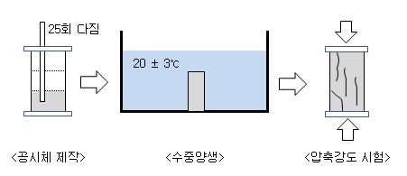 3) 콘크리트강도시험 압축강도시험 - 공시체형상 : 원주형 (ф 100x200, 150x300), 정육면체 (150x150x150)