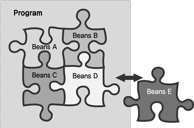 자바프로그램의유형 빈즈 (Beans) 자바빈즈는자바응용프로그램개발에쓰일수있는간단한형태의재사용가능한컨트롤이다.