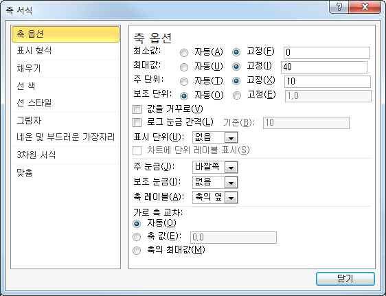 세로값축의숫자위에서마우스오른쪽버튼클릭 [ 축서식 ] [ 축서식 ] 대화상자 [ 축옵션 ]-최소값 (0), 최대값 (40), 주단위 (10) 지정 < 닫기 > 2. [ 표도구 ]-[ 디자인 ]-[ 표스타일 ]-자세히단추 보통스타일 3 강조 6 3.