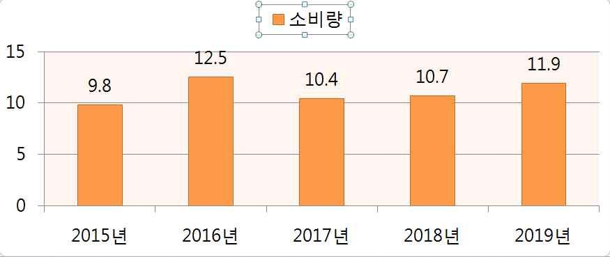 표안쪽셀전체드래그 [ 홈 ]-[ 단락 ]- 가운데맞춤 텍스트맞춤 ( 중간 ) 8. [ 차트도구 ]-[ 레이아웃 ]-[ 레이블 ]-[ 범례 ]- 위쪽에범례표시 10 [ 슬라이드 3] 차트 1.