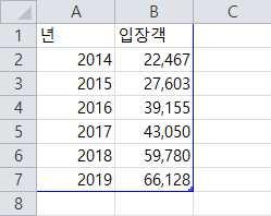 가장위의행을드래그 [ 홈 ]-[ 글꼴 ] 글꼴 ( 휴먼옛체, 18pt, 굵게, 텍스트그림자 ) 5. 나머지행을드래그 [ 홈 ]-[ 글꼴 ] 글꼴 ( 휴먼옛체, 16pt, 굵게, 기울임꼴 ) 6. 표안쪽셀전체드래그 [ 홈 ]-[ 단락 ]- 가운데맞춤 텍스트맞춤 ( 중간 ) 10 [ 슬라이드 3] 차트 1.