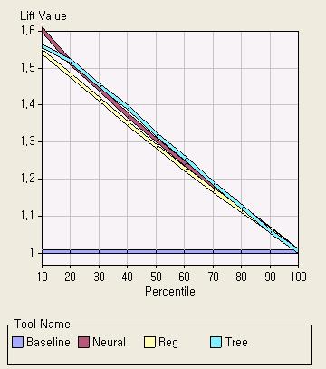 그룹 3 의 Lift Chart [ 그림 5-8] 그룹 4 의
