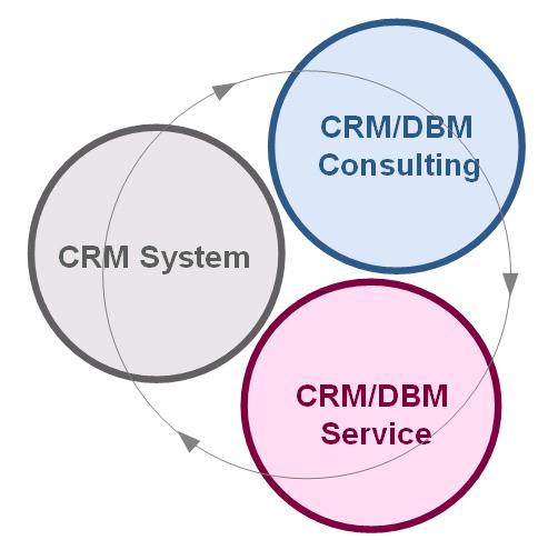 공영 DBM 소개 ( 주 ) 공영 DBM 은 1994 년 공영디비마케팅 이라는이름으로사업을시작하여 10 년넘게 CRM 영역에서 전문기업으로성장하고있습니다.