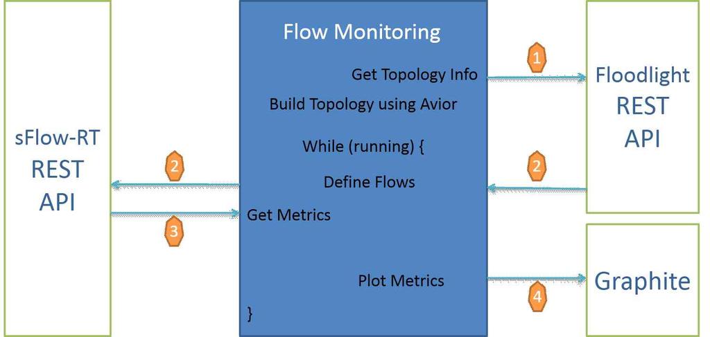 [ 그림 4] SDN Flow Monitoring Application. 1 토폴로지정보요청 sflow 응용은 Floodlight Controller에현재의토폴로지정보를 REST API를통하여요청할수있다.