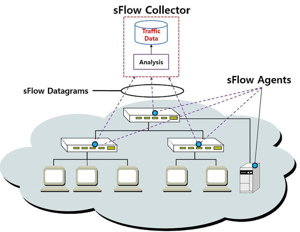 [ 그림 5] 는 sflow 시스템의기본구성요소를보여준다.