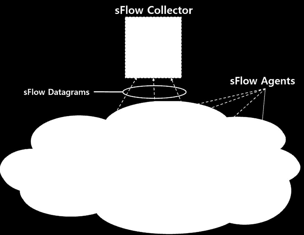 전송된데이터그램들은분석엔진에의해분석되어서트래픽플로우에대한풍부하면서실시간이고망전체에걸친 visibility를제공하게된다. [ 그림 5] sflow Agents 와 Co