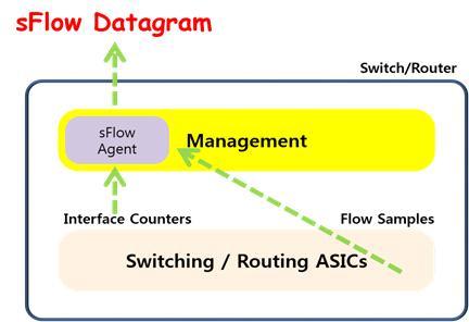 [ 그림 1] 스위치 / 라우터에임베디드된 sflow Agent sflow agent는인터페이스카운터와플로우샘플들을 sflow 데이터그램으로조합하여 sflow collector로망을통해전송한다.