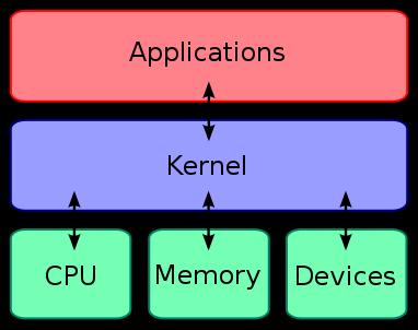 Linux Kernel CPU, 메모리, 하드웨어등을관리하는소프트웨어 OS