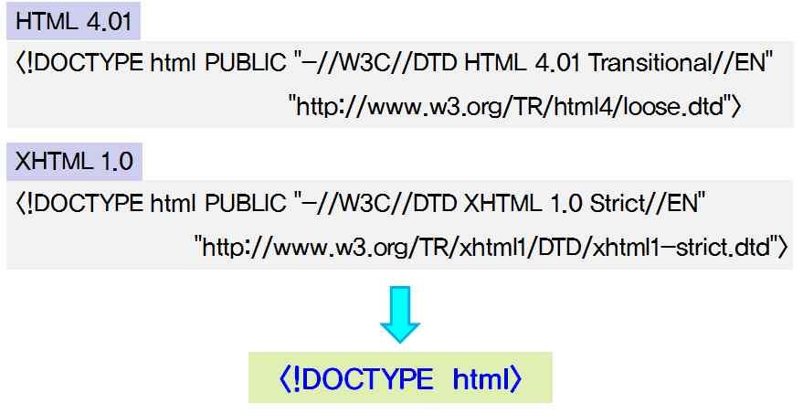 기존 HTML DOCTYPE은 SGML 기반이었기때문에 DTD를명시할필요가있었다.
