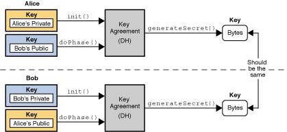KeyGenerator 클래스 [ 그림 8] KeyGenerator 클래스설명도 [ 그림 8] 은 KeyGenerator 클래스가대칭키를생성하는방법을보여줍니다. 마찬가지로알고리즘을정해서 생성하는방법과그렇지않은방법이있습니다.