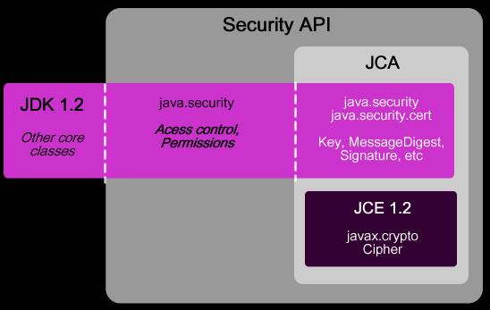 JCE(Java Cryptography Extension) JCE 는 JCA 보다더강력한확장된보안기능을제공합니다. 미국에서보안상이유로 2000 년이후에나해외로 보급되었습니다.