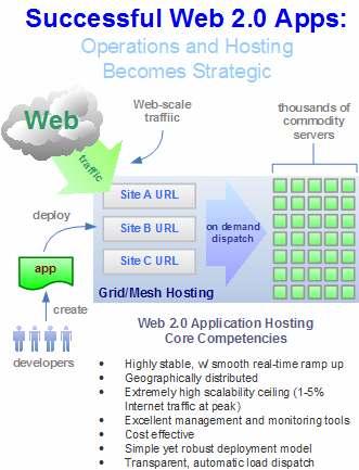 그림 4 WEB 2.0 환경의성공적인시스템개요 (http://blogs.zdnet.com/hinchcliffe/?p=54 http://blogs.zdnet.com/hinchcliffe/?p=54) lightweight architecture 가도입을통해 business goal 달성 5.2. Lightweight Architecture 관련기술및제품 실제적인 Lightweight Architecture 와관련된대표적인 platform 들은다음 과같다 [4].